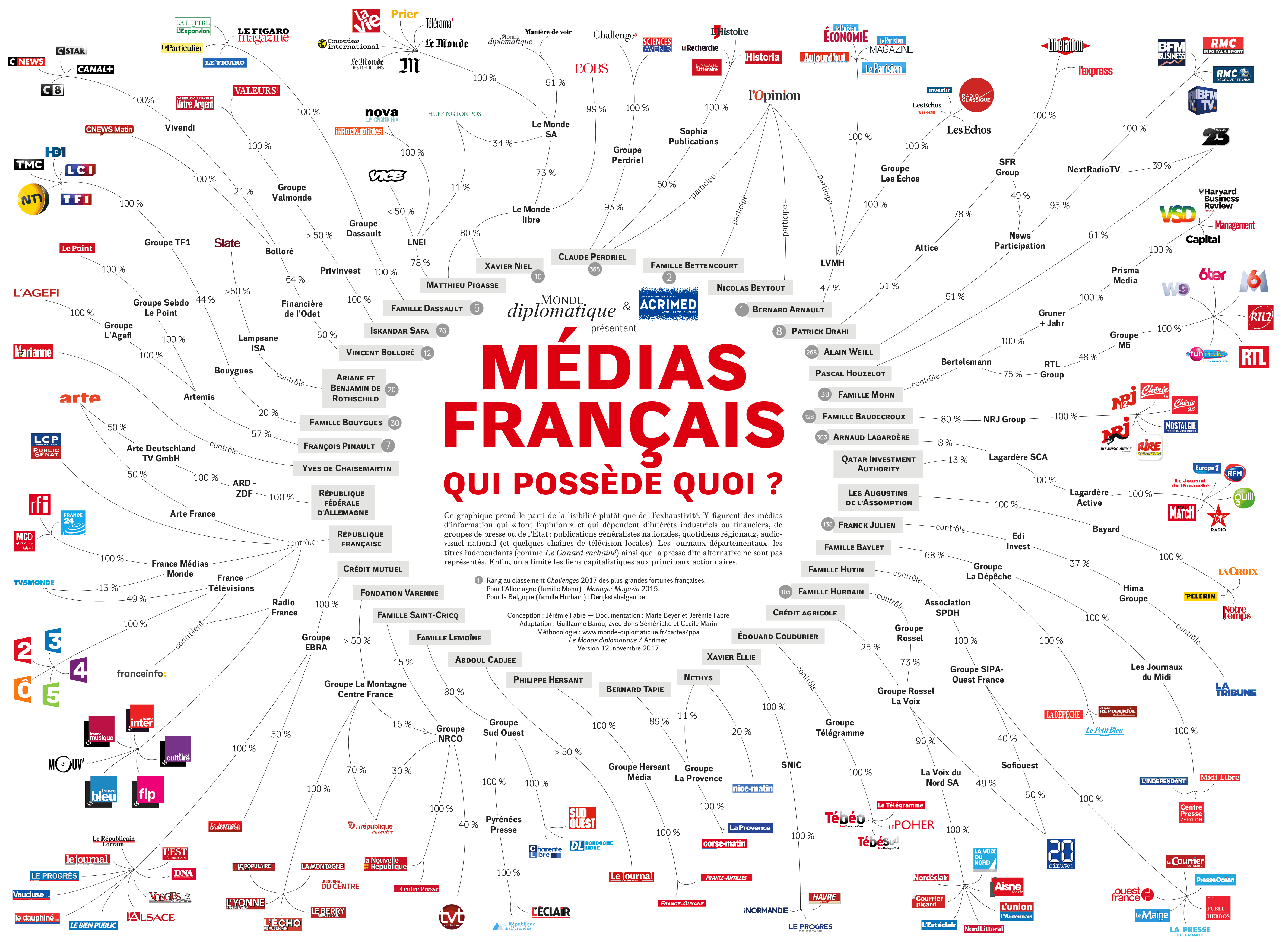 Médias français : qui possède quoi