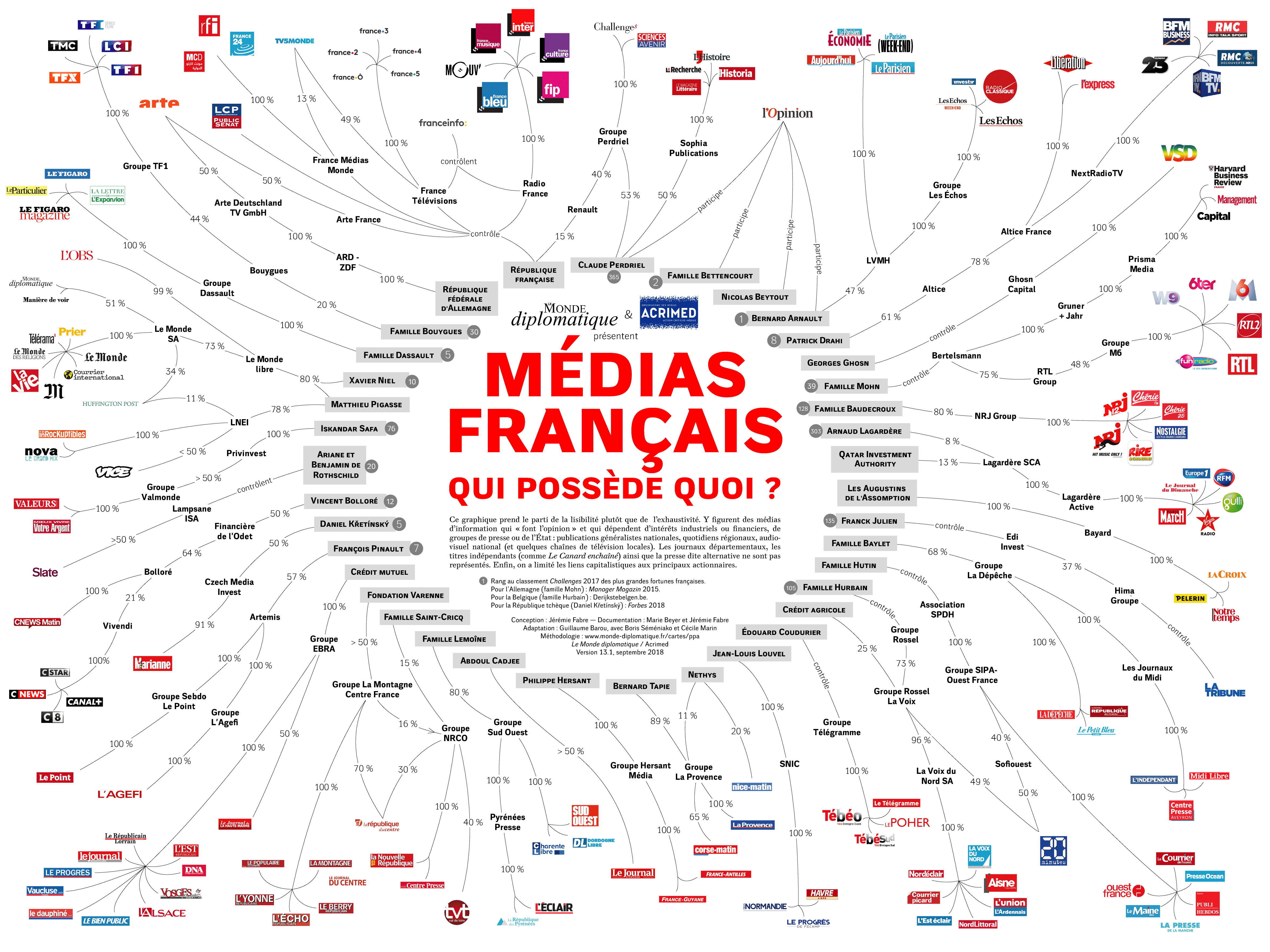 Médias français : qui possède quoi