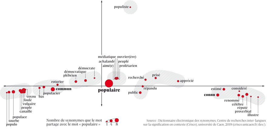 Le champ sémantique du populisme